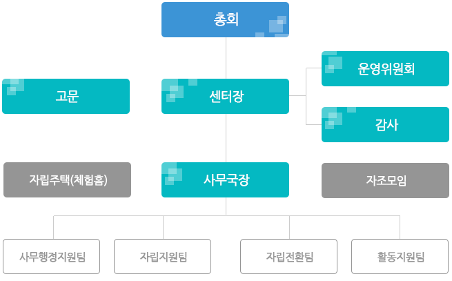 조직도